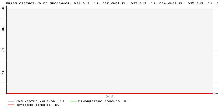 ���������� �� ���������� ns1.awst.ru. ns2.awst.ru. ns3.awst.ru. ns4.awst.ru. ns5.awst.ru. sns1.awst.pw. sns2.awst.pw.